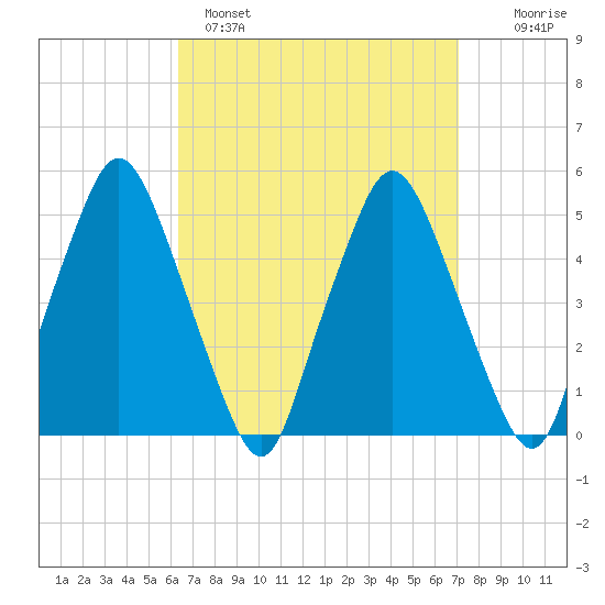 Richmond tide chart for Tuesday, March 30, 2021