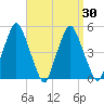 Richmond tide chart for Tuesday, March 30, 2021