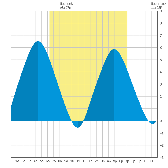 Richmond tide chart for Wednesday, March 31, 2021
