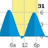 Richmond tide chart for Wednesday, March 31, 2021
