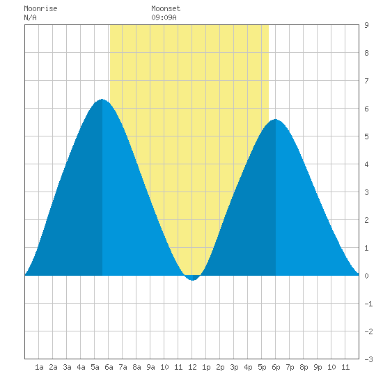 Richmond tide chart for Thursday, March 4, 2021