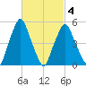 Richmond tide chart for Thursday, March 4, 2021
