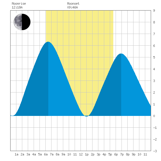 Richmond tide chart for Friday, March 5, 2021