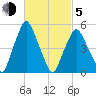 Richmond tide chart for Friday, March 5, 2021