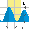 Richmond tide chart for Saturday, March 6, 2021