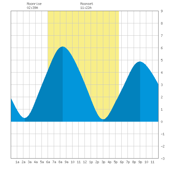 Richmond tide chart for Sunday, March 7, 2021