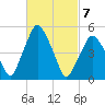 Richmond tide chart for Sunday, March 7, 2021