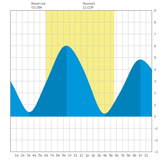 Richmond tide chart for Monday, March 8, 2021
