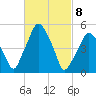Richmond tide chart for Monday, March 8, 2021