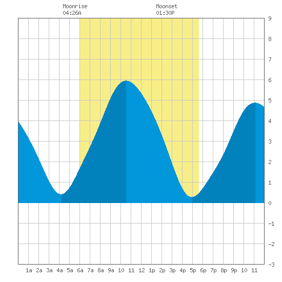 Richmond tide chart for Tuesday, March 9, 2021