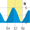 Richmond tide chart for Tuesday, March 9, 2021