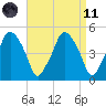 Richmond tide chart for Sunday, April 11, 2021