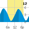 Richmond tide chart for Monday, April 12, 2021