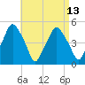 Richmond tide chart for Tuesday, April 13, 2021