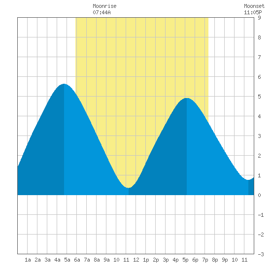 Richmond tide chart for Thursday, April 15, 2021