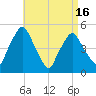 Richmond tide chart for Friday, April 16, 2021