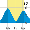 Richmond tide chart for Saturday, April 17, 2021