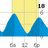 Richmond tide chart for Sunday, April 18, 2021
