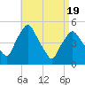 Richmond tide chart for Monday, April 19, 2021
