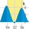 Richmond tide chart for Thursday, April 1, 2021