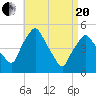 Richmond tide chart for Tuesday, April 20, 2021