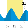 Richmond tide chart for Wednesday, April 21, 2021