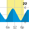 Richmond tide chart for Thursday, April 22, 2021