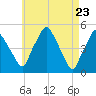 Richmond tide chart for Friday, April 23, 2021