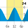 Richmond tide chart for Saturday, April 24, 2021