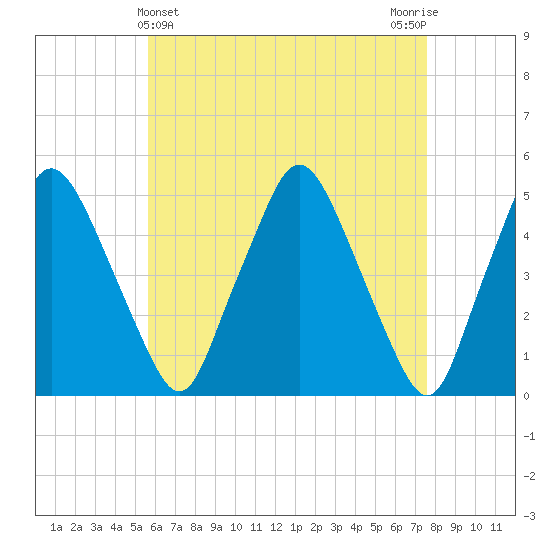 Richmond tide chart for Sunday, April 25, 2021