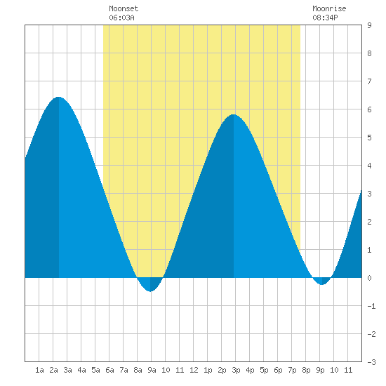 Richmond tide chart for Tuesday, April 27, 2021