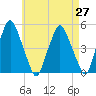 Richmond tide chart for Tuesday, April 27, 2021