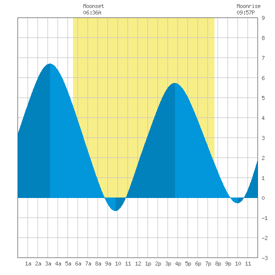 Richmond tide chart for Wednesday, April 28, 2021