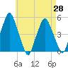 Richmond tide chart for Wednesday, April 28, 2021