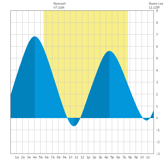 Richmond tide chart for Thursday, April 29, 2021
