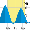 Richmond tide chart for Thursday, April 29, 2021
