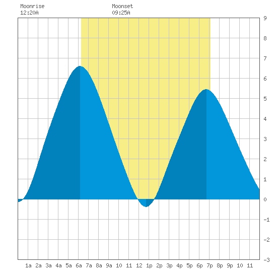 Richmond tide chart for Friday, April 2, 2021