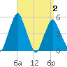 Richmond tide chart for Friday, April 2, 2021