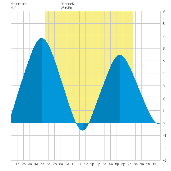 Richmond tide chart for Friday, April 30, 2021