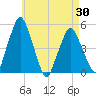 Richmond tide chart for Friday, April 30, 2021