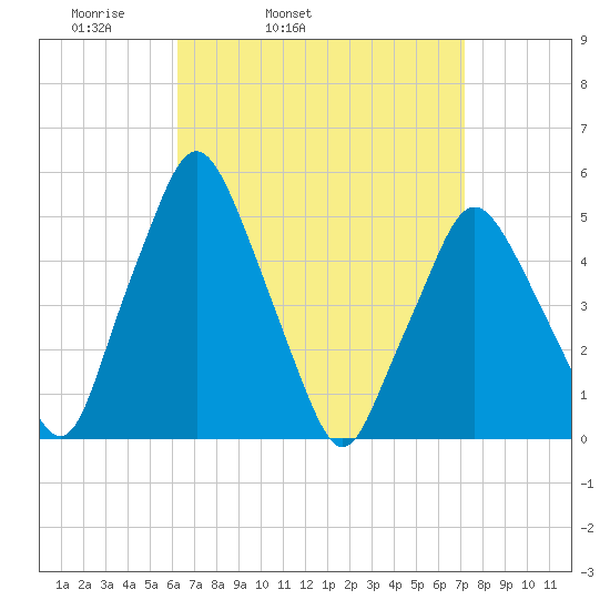 Richmond tide chart for Saturday, April 3, 2021