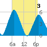 Richmond tide chart for Saturday, April 3, 2021