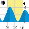 Richmond tide chart for Sunday, April 4, 2021