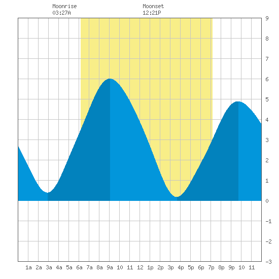 Richmond tide chart for Monday, April 5, 2021