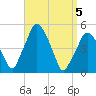 Richmond tide chart for Monday, April 5, 2021