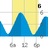 Richmond tide chart for Tuesday, April 6, 2021