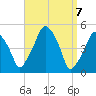 Richmond tide chart for Wednesday, April 7, 2021