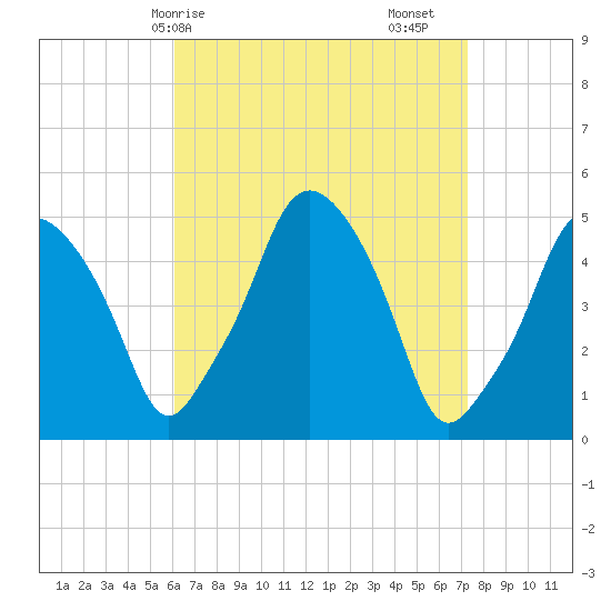 Richmond tide chart for Thursday, April 8, 2021