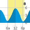 Richmond tide chart for Thursday, April 8, 2021