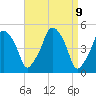 Richmond tide chart for Friday, April 9, 2021